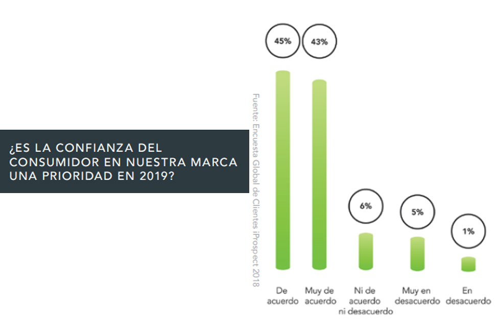 Para los marketers, la confianza será central en 2019