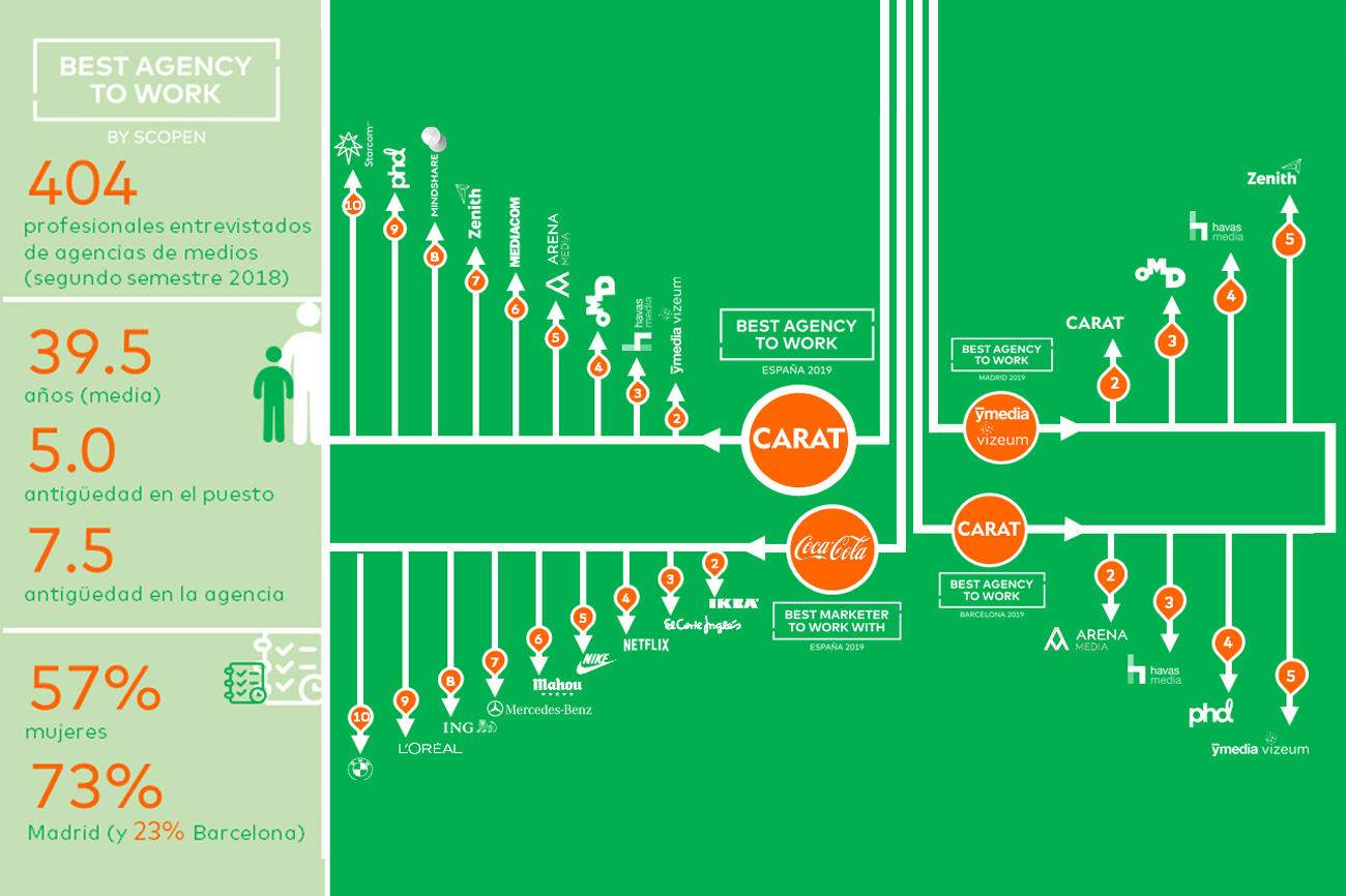 Carat, Ymedia Vizeum y Havas Media las mejores agencias de medios españolas para trabajar 