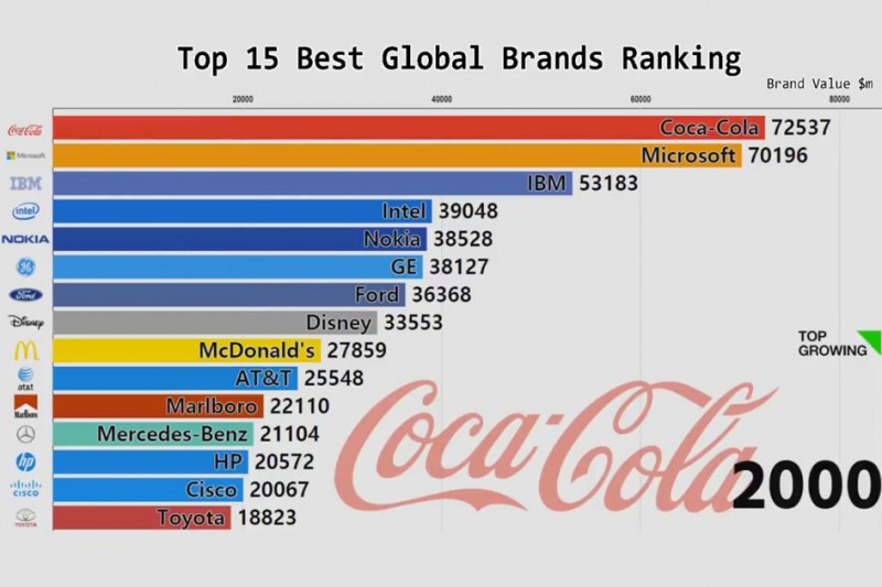 Un impactante video exhibe el cambio de liderazgo en las marcas del mundo