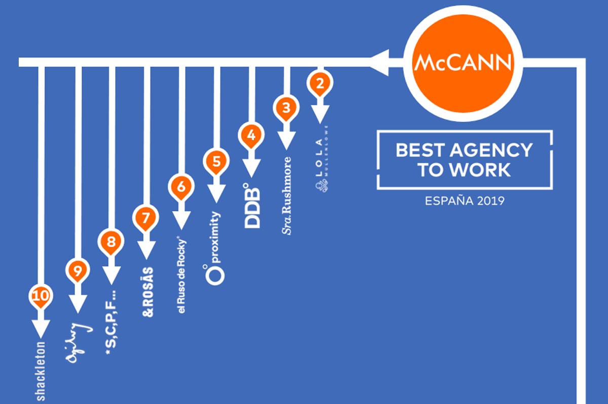 McCann, Lola y Sra. Rushmore son las agencias españolas más atractivas para trabajar