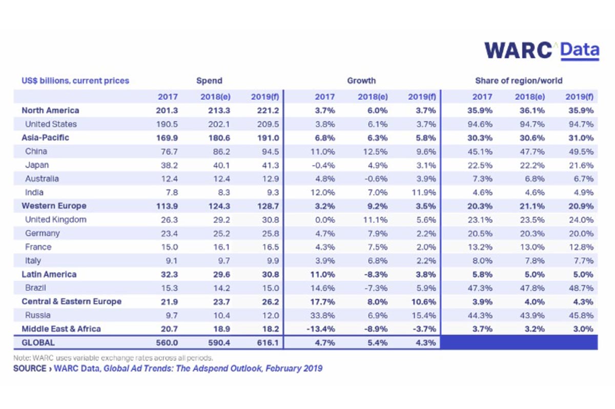 La inversión publicitaria en Latinoamérica crecerá un 3,8% en 2019