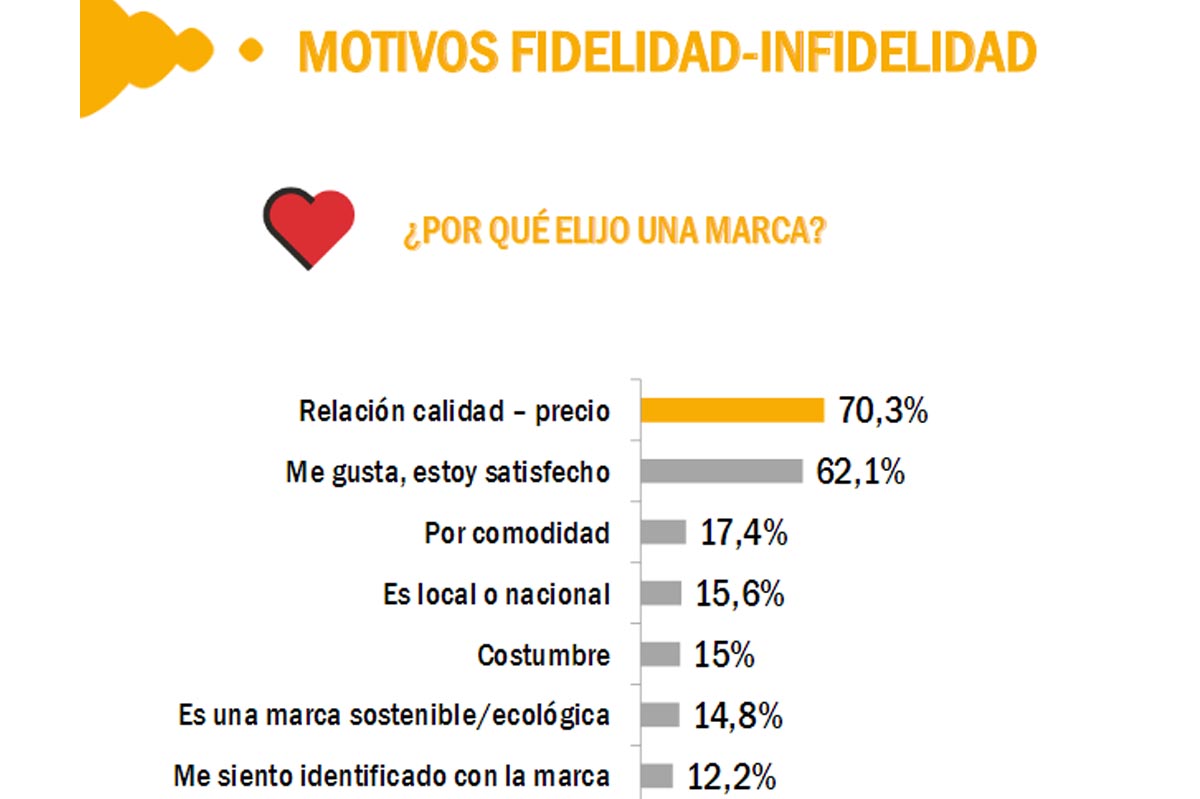 Sólo un 5,9% de los consumidores se mantiene fiel a una única marca