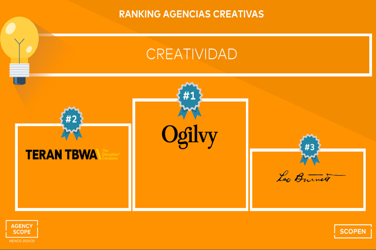 Ogilvy fue la mejor rankeada en el Agency Scope México de agencias