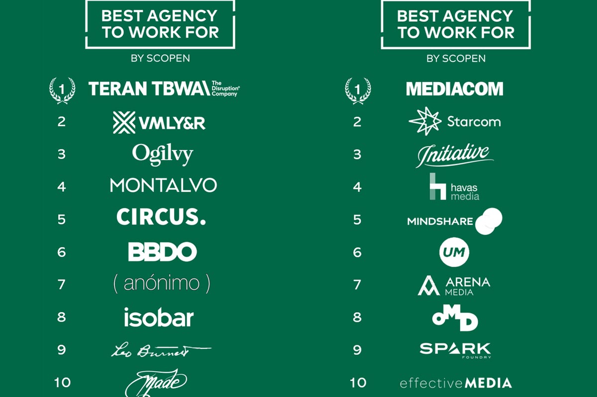 Agency Scope de México: Terán TBWA y Mediacom son las agencias creativa y de medios más atractivas para trabajar