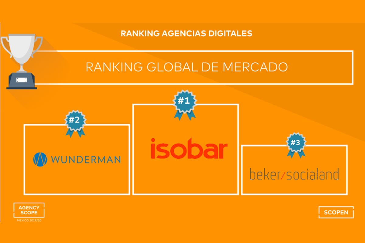 Agency Scope de México: Isobar lidera cuatro de los seis rankings de agencias digitales