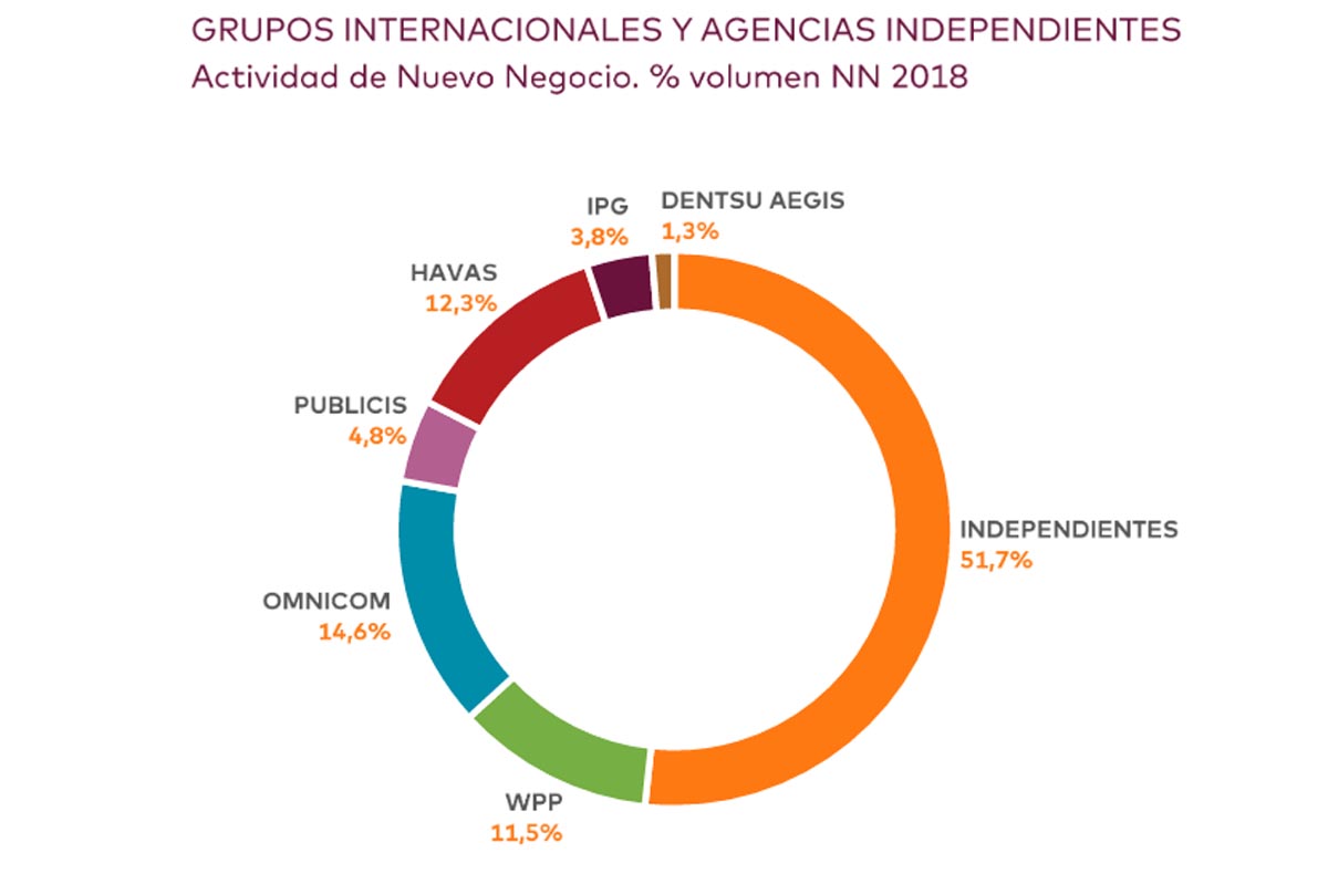 Las agencias creativas españolas tuvieron 23% menos de nuevos negocios en 2018 que en 2017