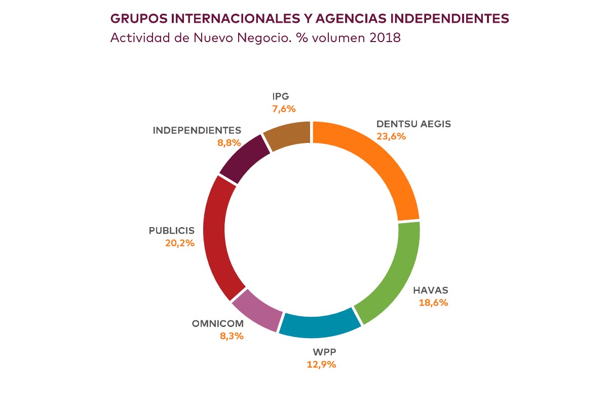 En 2018 las agencias de medios españolas obtuvieron un 7% menos de nuevos negocios que en 2017