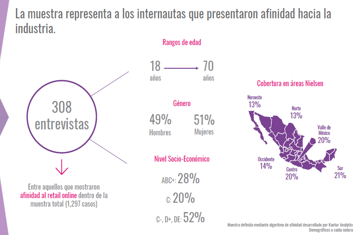 Los mexicanos tienen una relación cercana con los retailers online