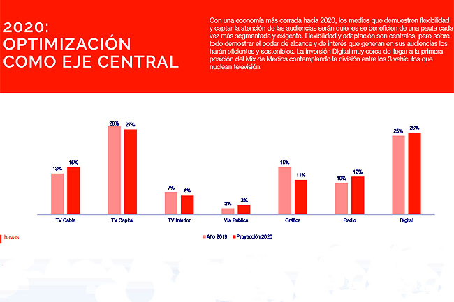 Según Havas, en la Argentina en 2020 los medios que sean flexibles y se adapten serán los más beneficiados