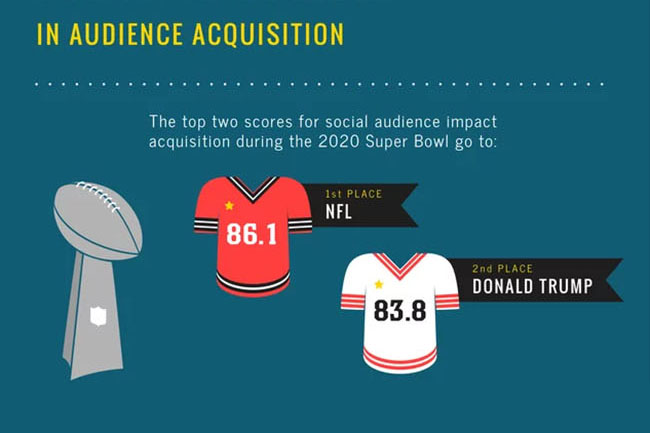 Los anunciantes del Super Bowl 2020 que más seguidores sumaron hasta ahora
