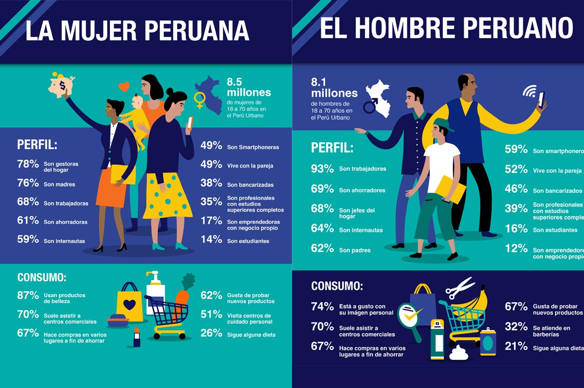 Ipsos define a la mujer y al hombre en Perú