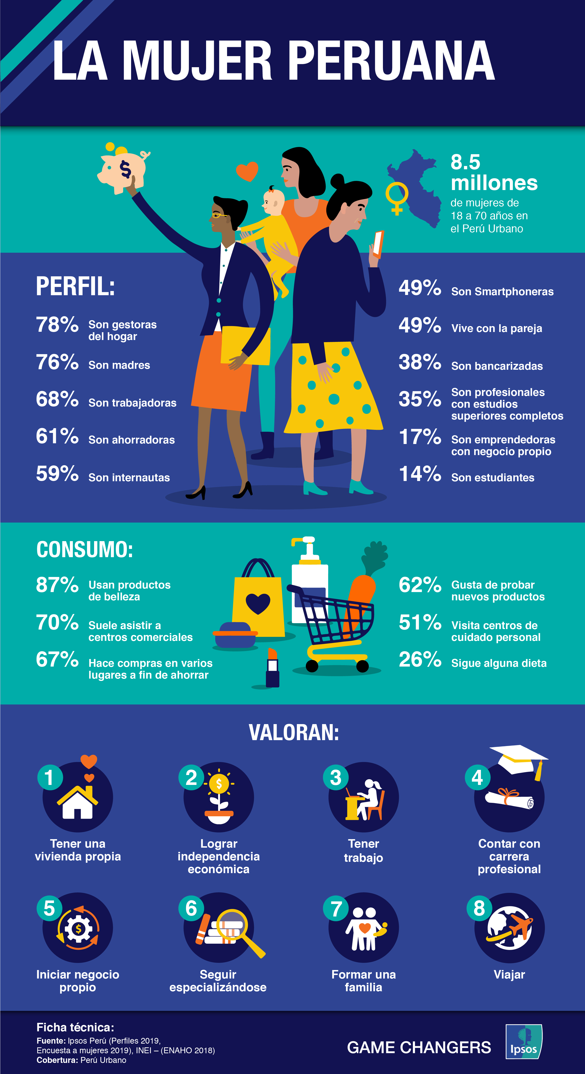Ipsos Define A La Mujer Y Al Hombre En Perú Adlatina