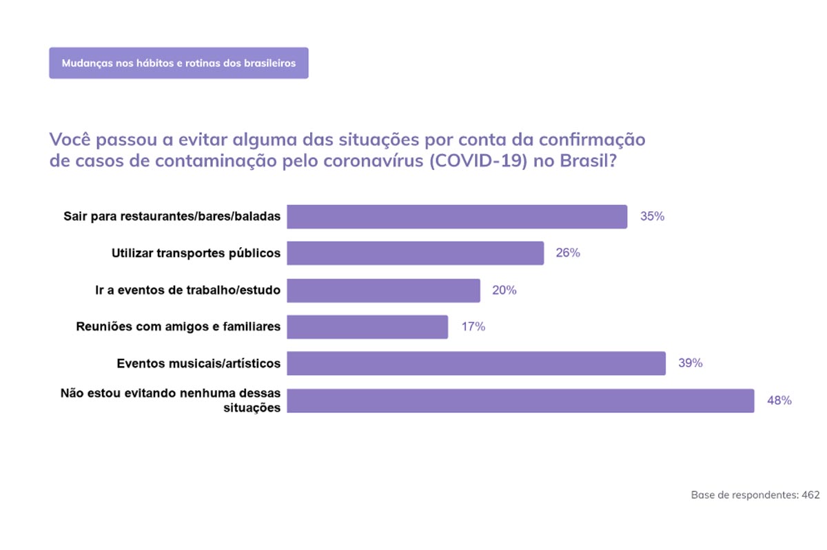 Leo Burnett Brasil analiza los cambios en los hábitos y rutina de los brasileños ante la pandemia