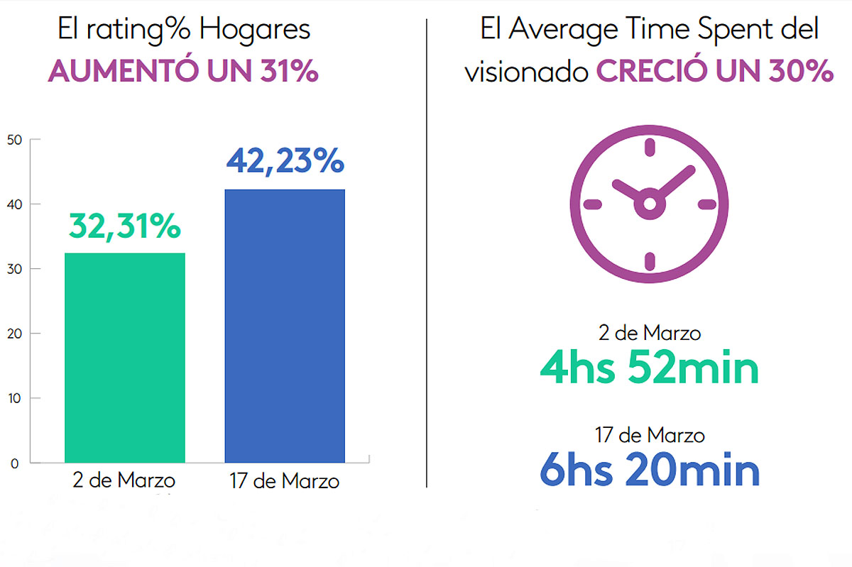 Por la expansión del coronavirus, hay más preocupación en los argentinos; y por el confinamiento domiciliario, más rating