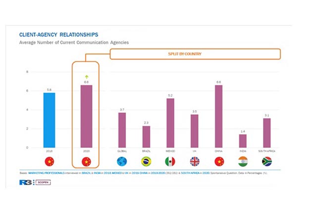 En China, el 68,7% de los anunciantes encuestados prefiere trabajar con agencias especializadas