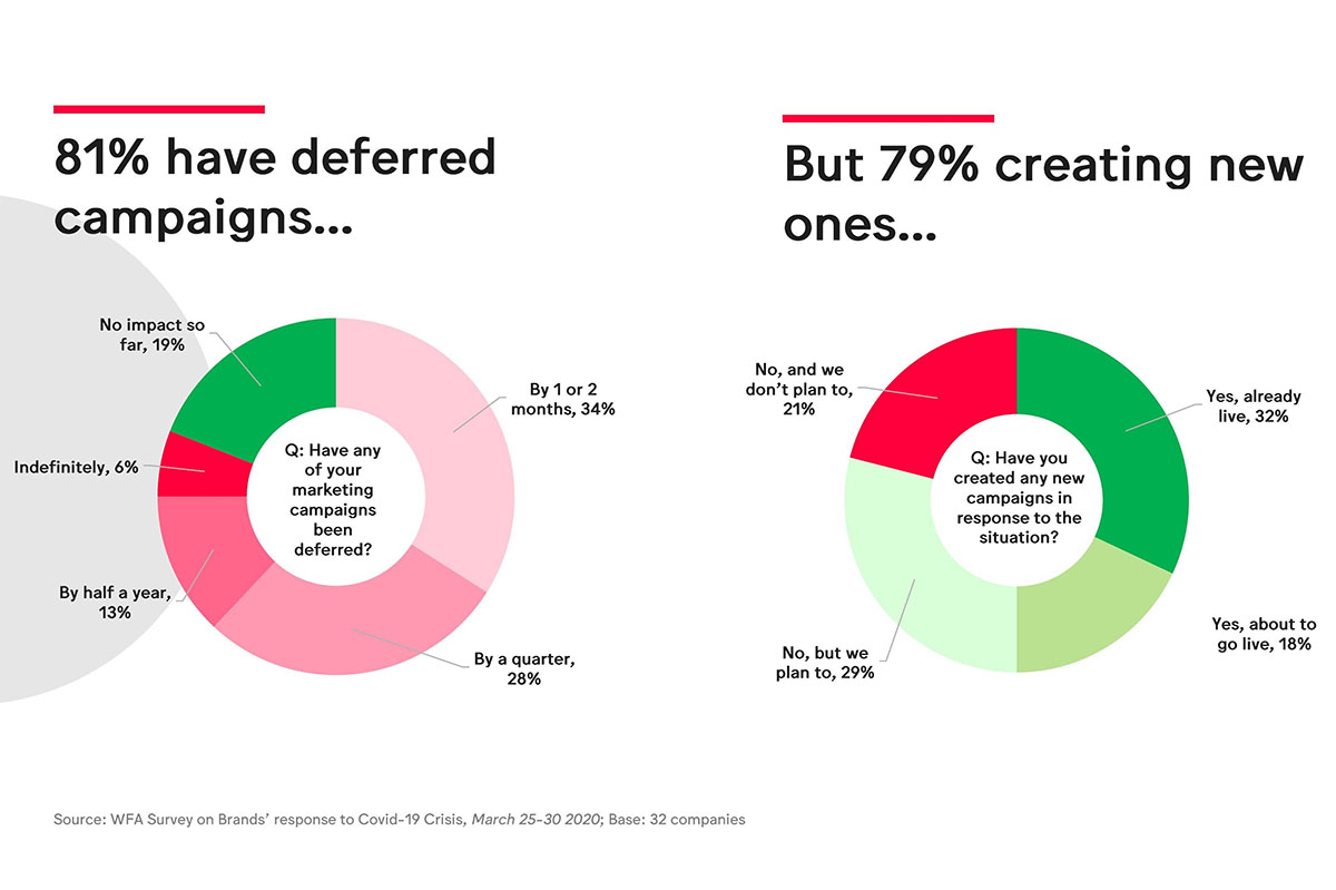 Por la pandemia, ocho de cada diez marcas pospusieron sus campañas