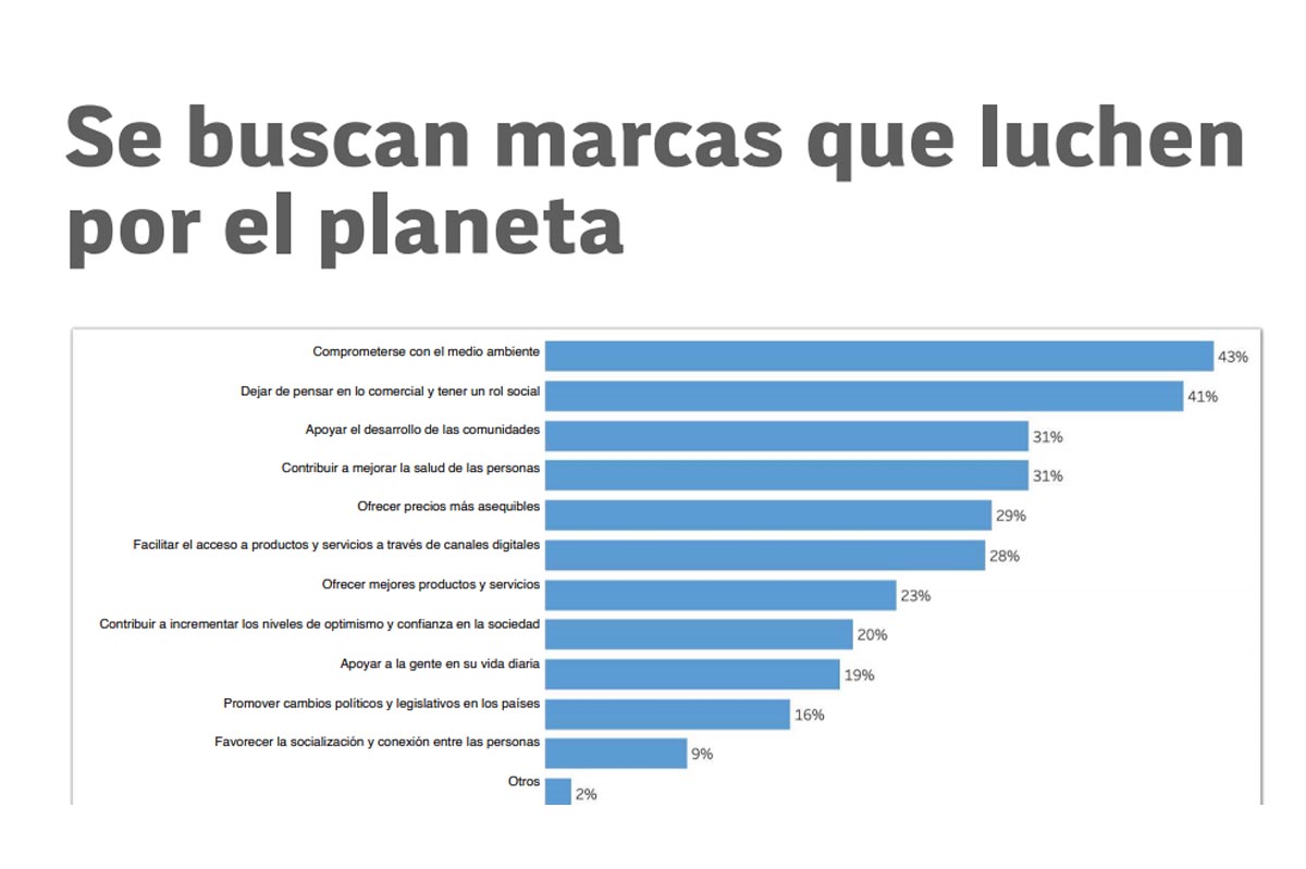 Los mexicanos esperan que las marcas cumplan las funciones que tradicionalmente ejerce el gobierno