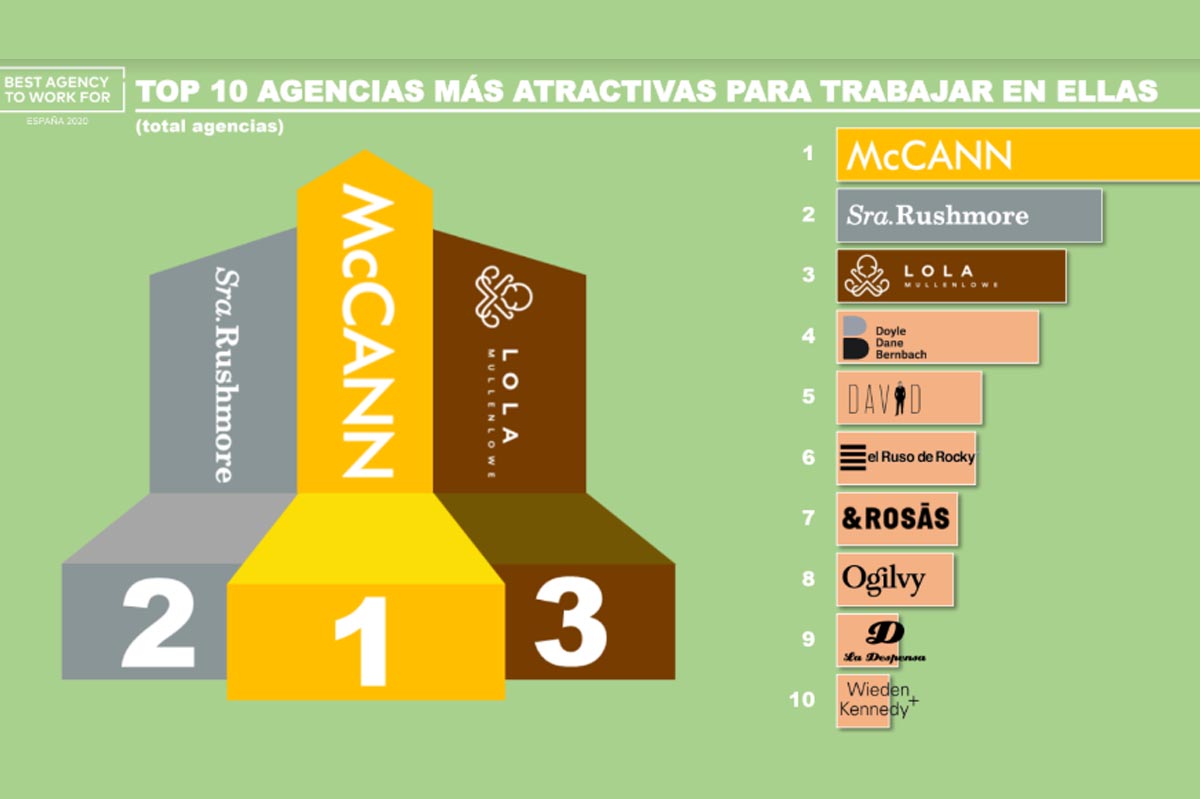 McCann, Sra. Rushmore y Lola MullenLowe encabezan el ranking de agencias creativas más atractivas para trabajar