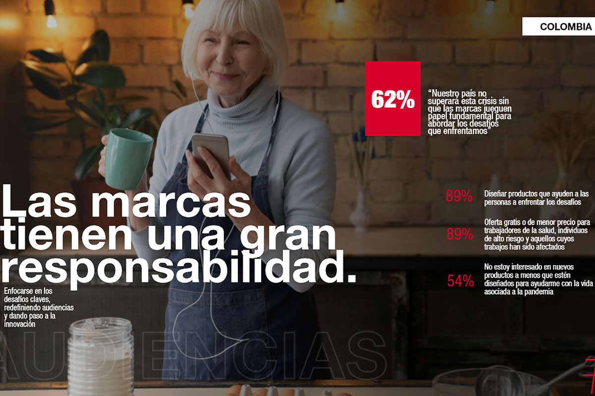 El 62% de los colombianos cree que el país no superará esta crisis si las marcas no juegan papel fundamental