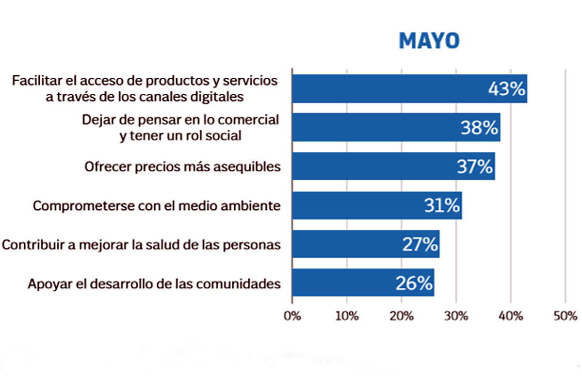 Los latinoamericanos piden que las marcas faciliten el acceso a los productos y servicios a través de canales digitales