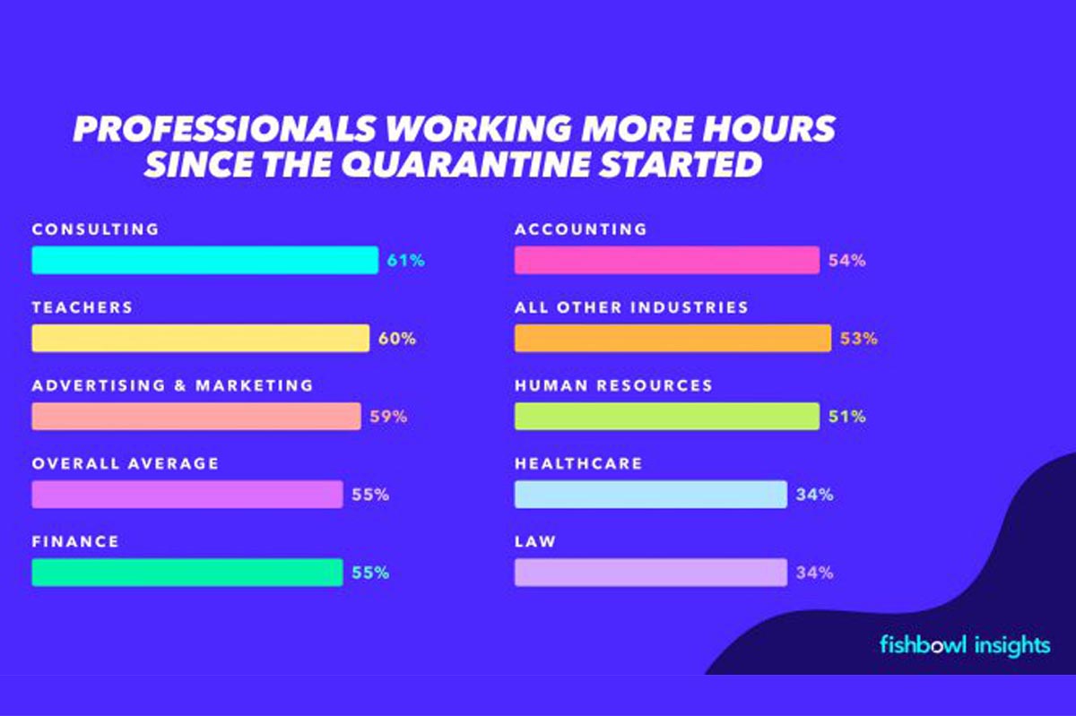 Estados Unidos: el 59% de los empleados de agencias de publicidad y marketing dijo que en sus casas trabajan más horas