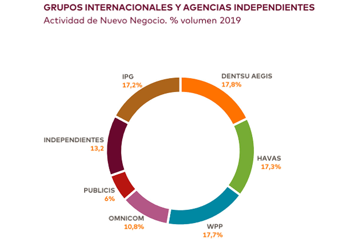 Dentsu Aegis es el grupo internacional que más negocios de medios obtuvo en España en 2019 