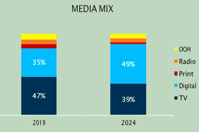  Para 2021, Magna pronostica un fuerte impulso de las ventas de publicidad digital 
