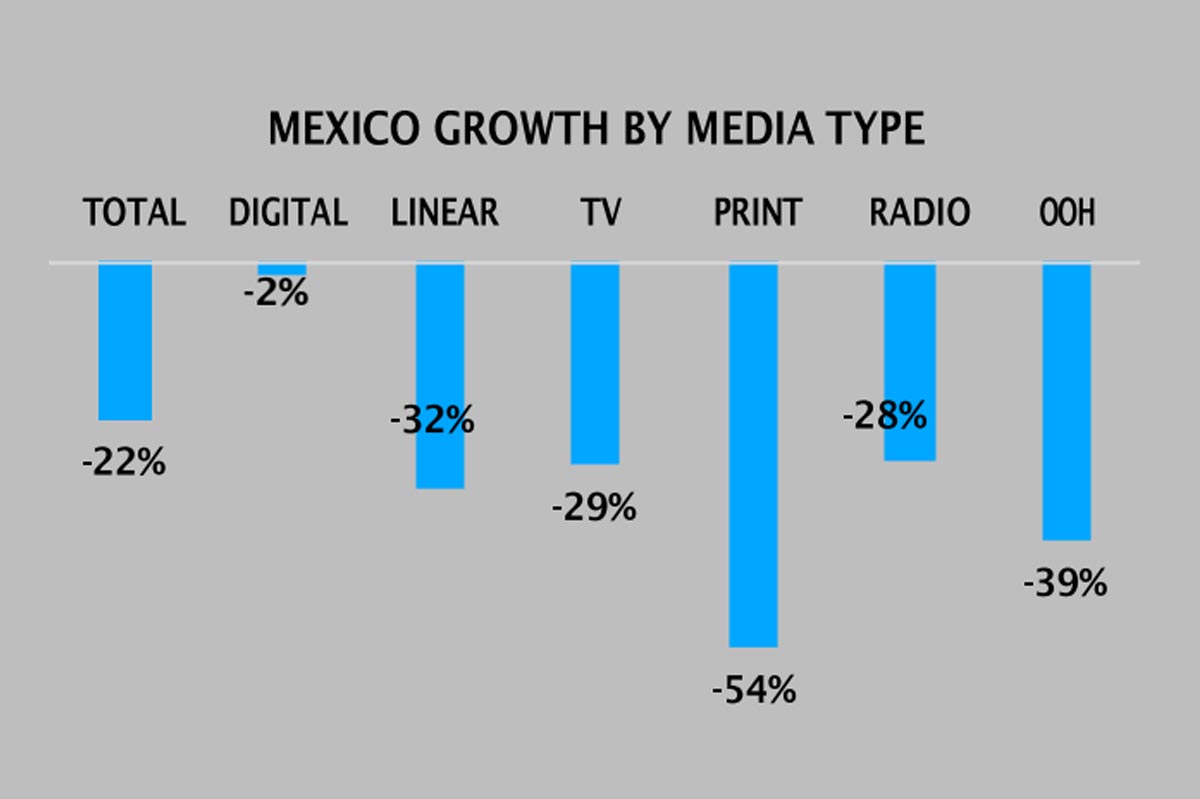 Los ingresos publicitarios en México crecerán un 15% en 2021