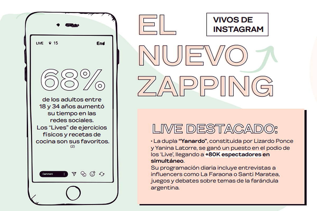 En la Argentina, el 68% de los adultos aumentó su tiempo en las redes