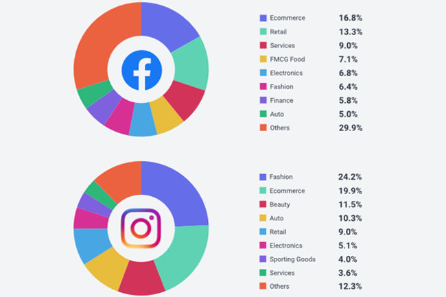 Ecommerce y moda son los rubros con más interacción en les redes, según Socialbakers 