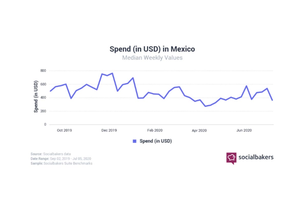 En México creció la inversión de las marcas en anuncios en toda la familia de apps de Facebook