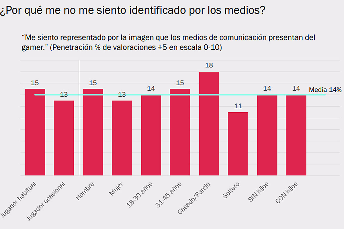 Según Havas, el 86% de los gamers no se identifica con la imagen que se vende de ellos