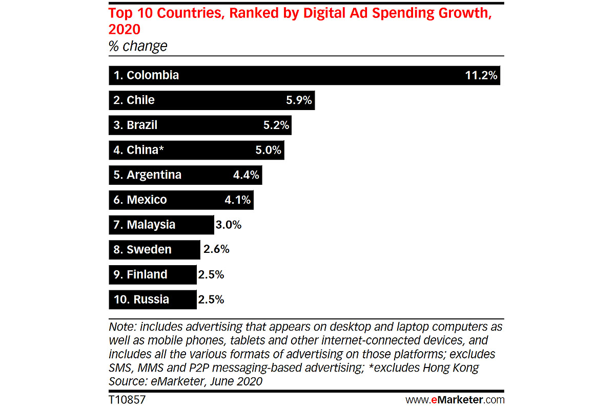 Colombia tendría el mayor crecimiento de inversión publicitaria digital de 2020