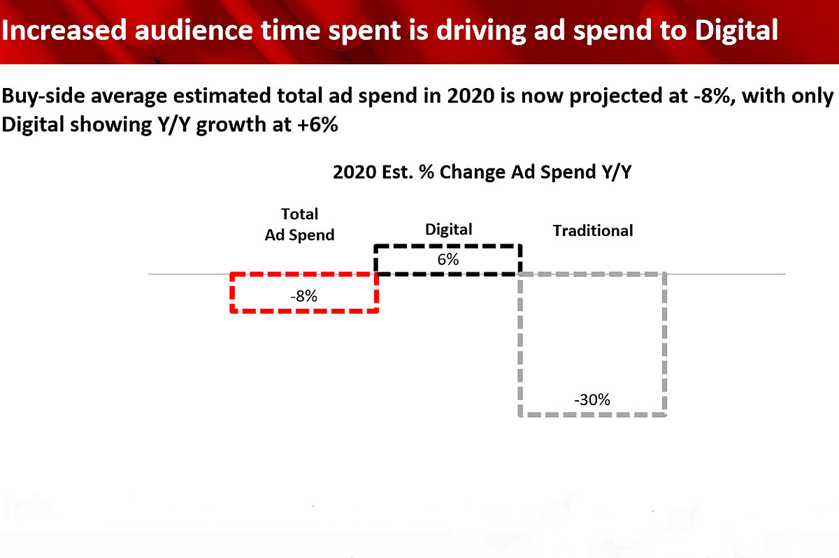 El año cerraría con un aumento en la inversión en publicidad digital