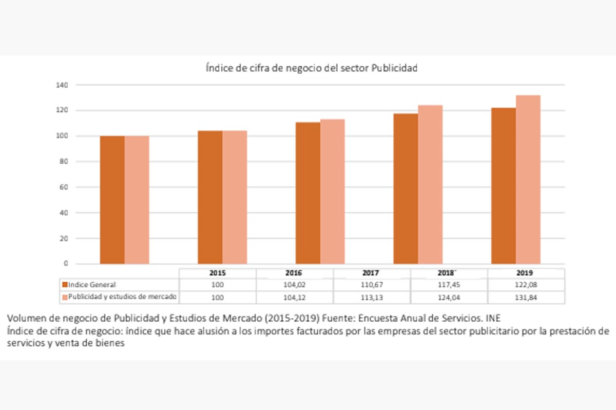 El sector publicitario español incrementó un 5,5% su generación de volumen de negocio