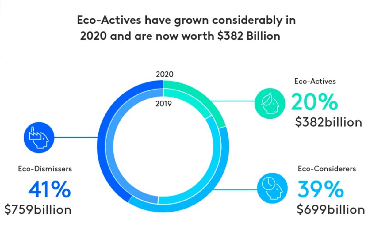 La población “ecoactiva” del mundo posee 382 mil millones de dólares para gastar en productos sustentables