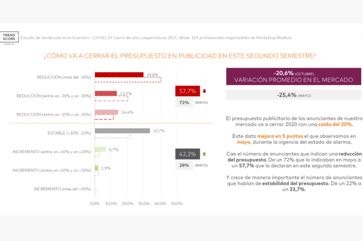 La inversión publicitaria española caería cinco puntos menos de lo que se preveía en mayo