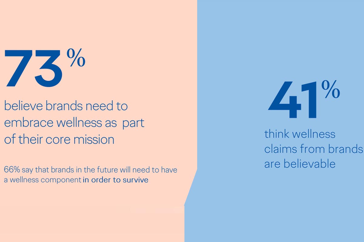 Para el 73% de los consumidores el bienestar es un elemento esencial en la estrategia de una marca