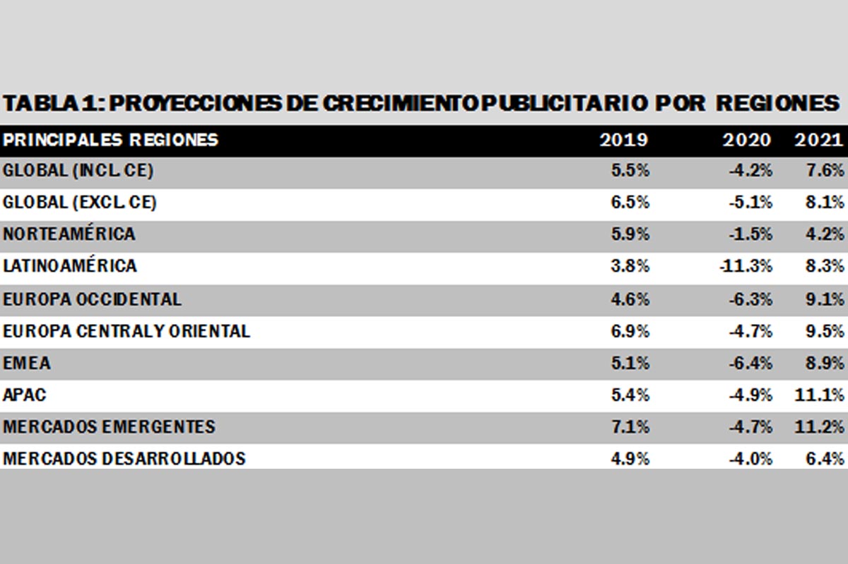 Según Magna, el mercado publicitario latinoamericano crecerá un 8% en 2021