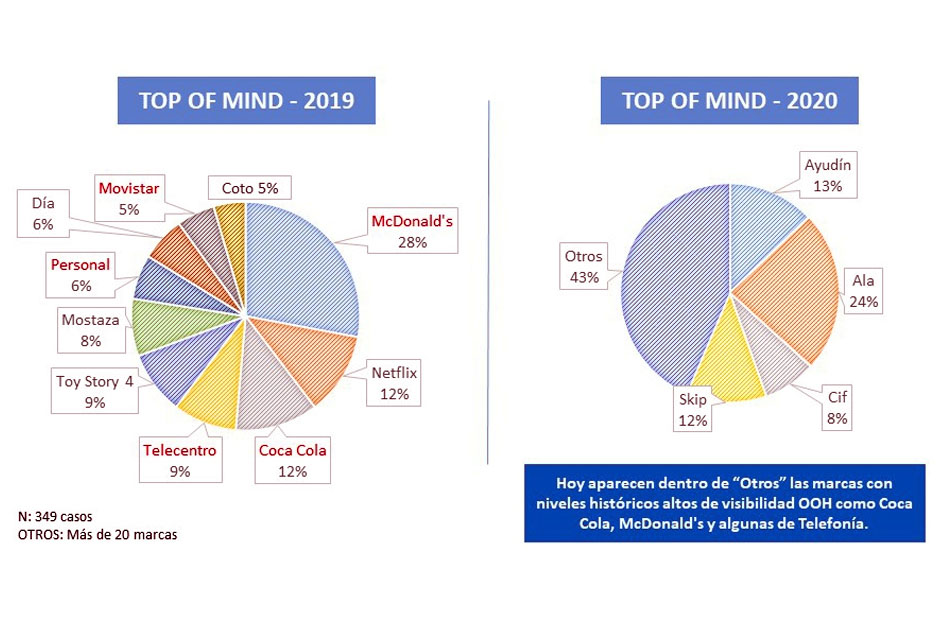 Las marcas que apostaron por OOH ganaron en visibilidad y en awareness