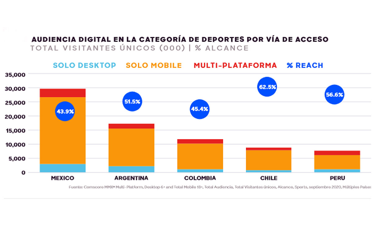 Los latinoamericanos prefieren los dispositivos móviles para acceder a noticias deportivas