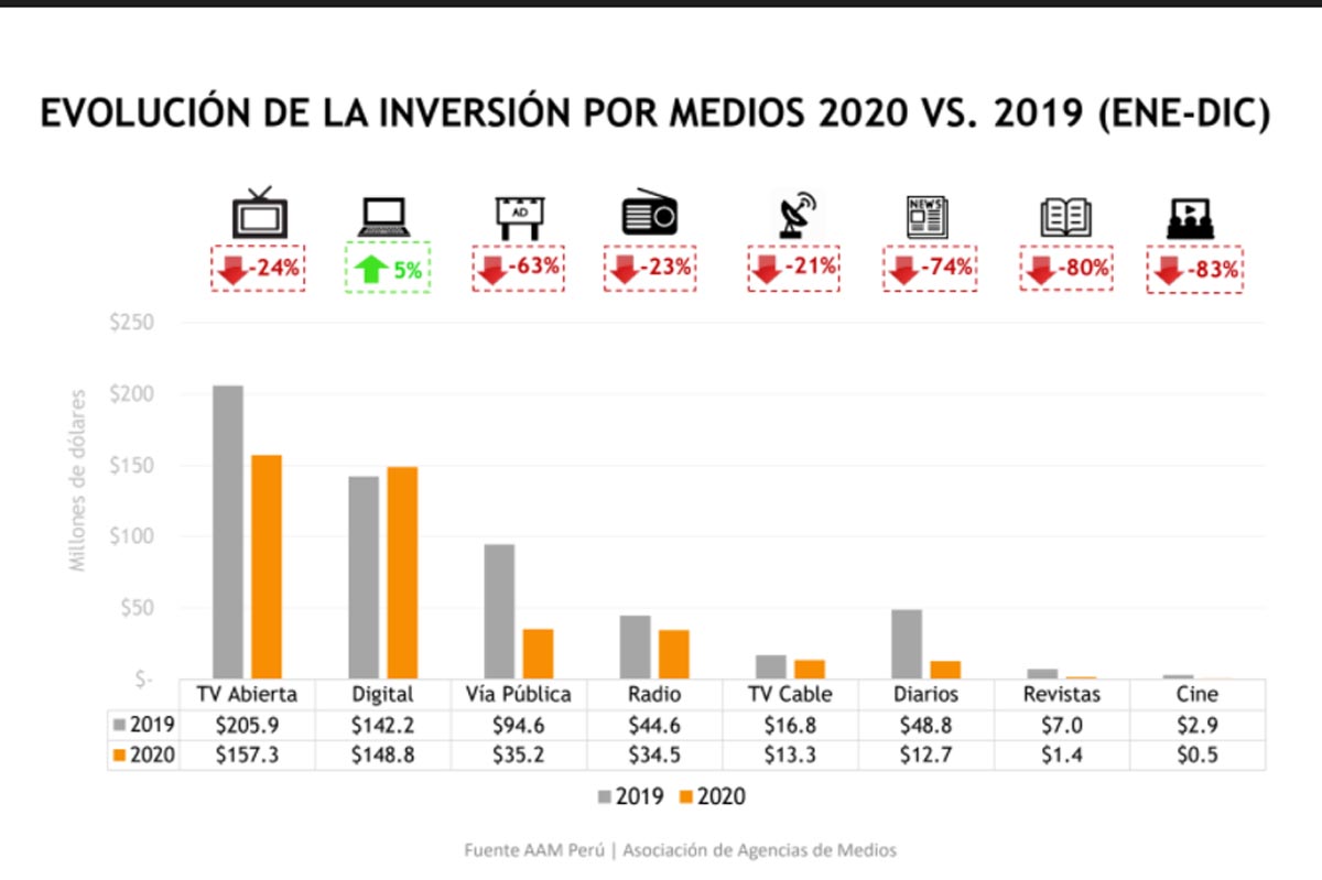 La caída de la inversión publicitaria en Perú se desaceleró en el cierre de 2020