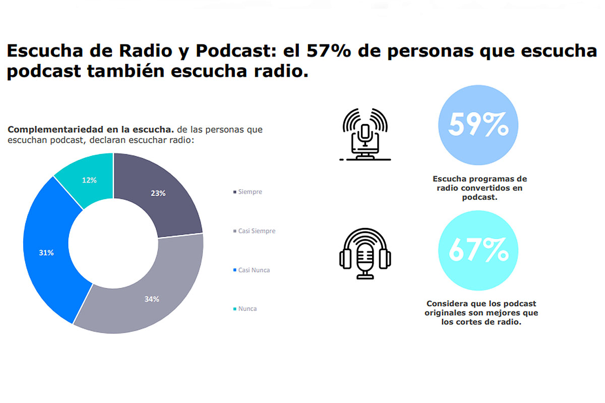 El audio gana cada vez más terreno, concluye Dentsu Argentina