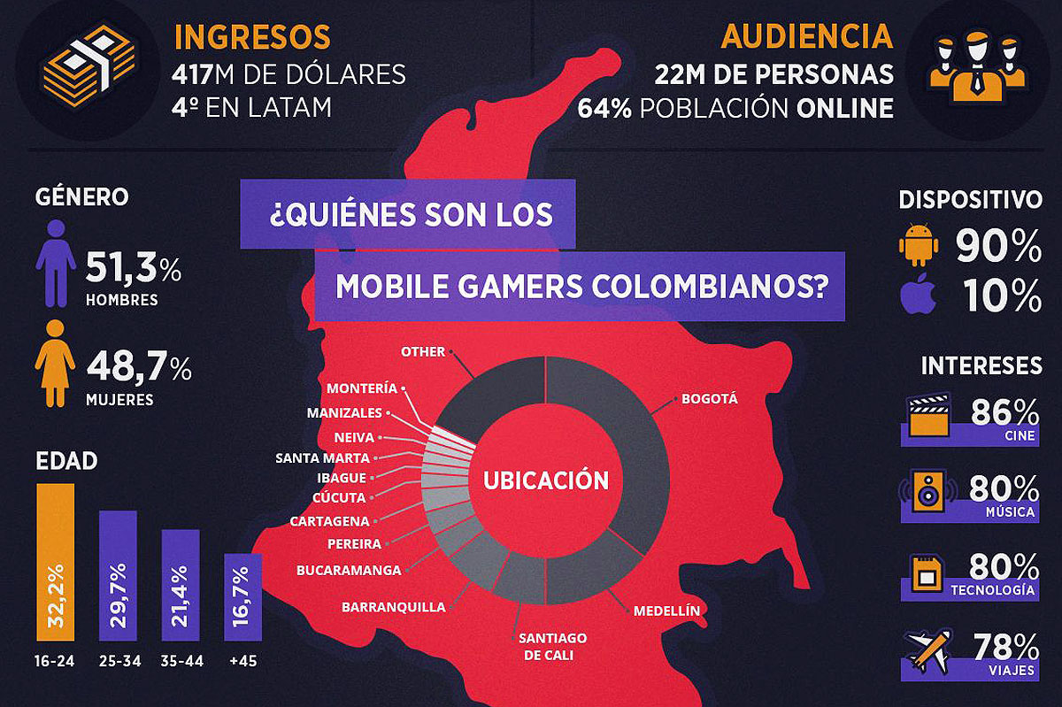  La industria gamer es la estrella de la economía naranja en Colombia