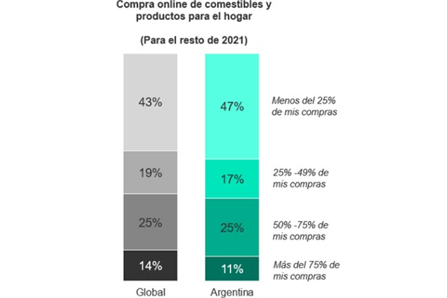En la Argentina se incrementó la compra online de productos de consumo masivo