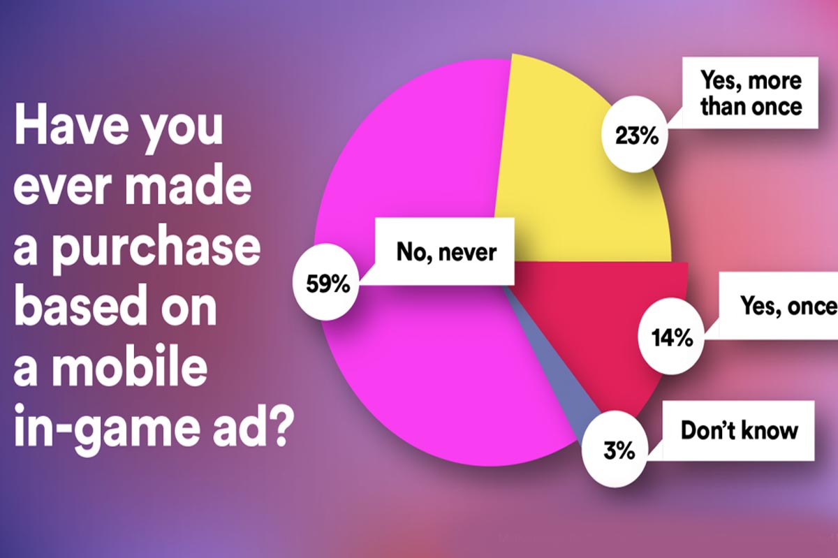 Un 37% de los jugadores móviles compró un producto tras ver un anuncio en un juego
