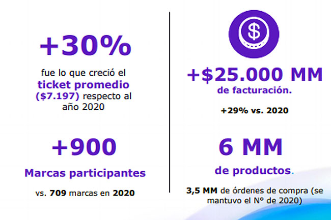  El Hot Sale facturó 29% más que el año pasado 