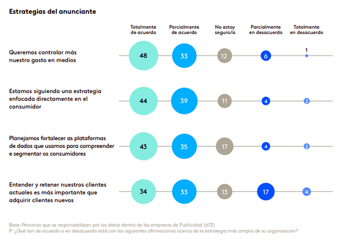 Los marketers creen que anunciantes y agencias deberían usar datos
