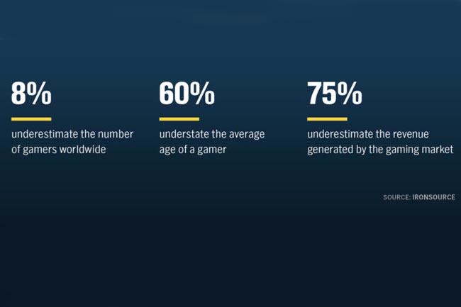 El 75% de los especialistas subestima los ingresos generados por el mercado del juego