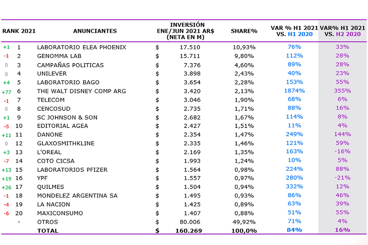 La inversión publicitaria crece un 84% con respecto al primer semestre de 2020